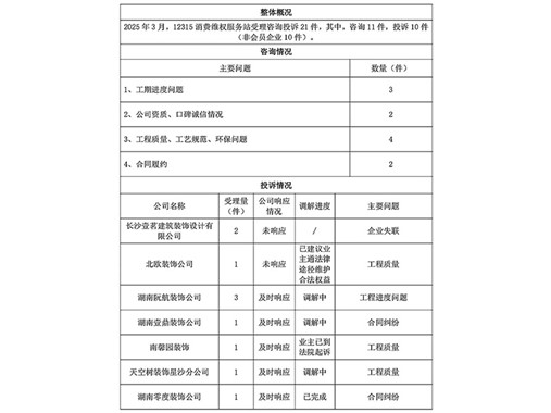 消費(fèi)維權(quán)|裝飾裝修行業(yè)12315消費(fèi)維權(quán)工作站2025年3月份信息公示